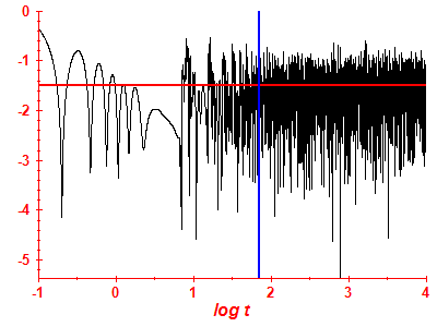 Survival probability log